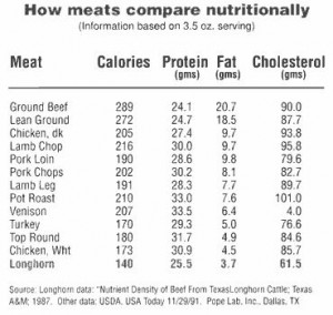 Longhorn Nutrition Chart